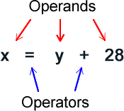 Operators and Operands image