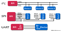 I2C, SPI, UART table image